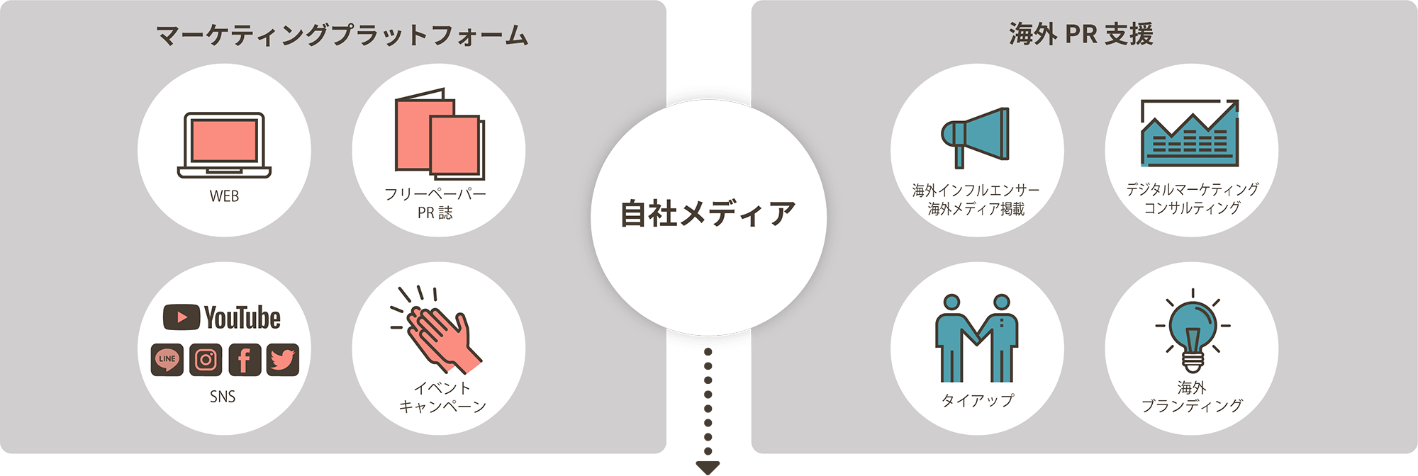 マーケティングプラットフォーム/自社メディア/海外PR支援
