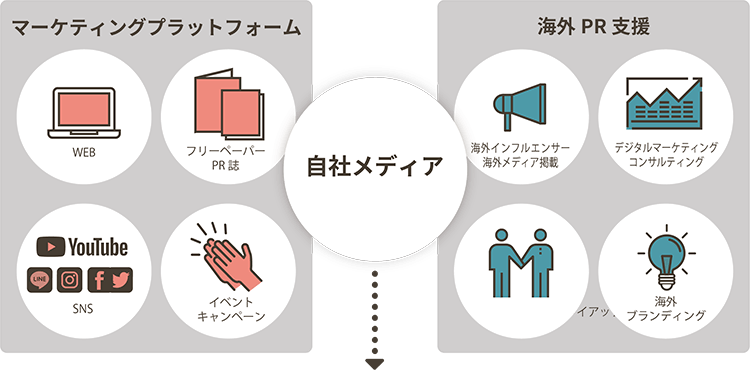 マーケティングプラットフォーム/自社メディア/海外PR支援